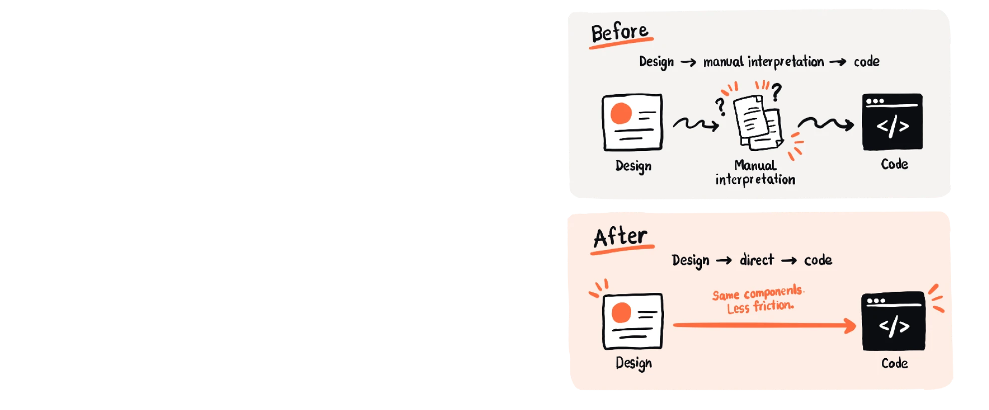 Before: design goes through manual interpretation to code. After: design goes directly to code with the same components and less friction.