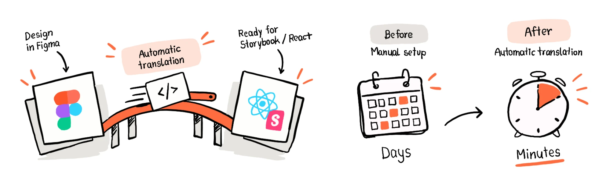 A bridge carrying a component from Figma to Storybook and React through automatic translation, next to a calendar of days turning into a stopwatch of minutes.