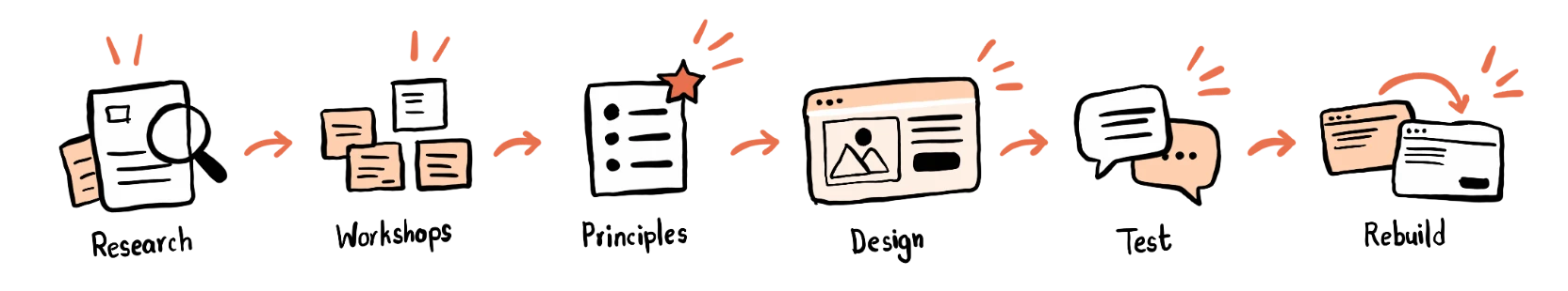 The process in six steps. Research, workshops, principles, design, test, rebuild.