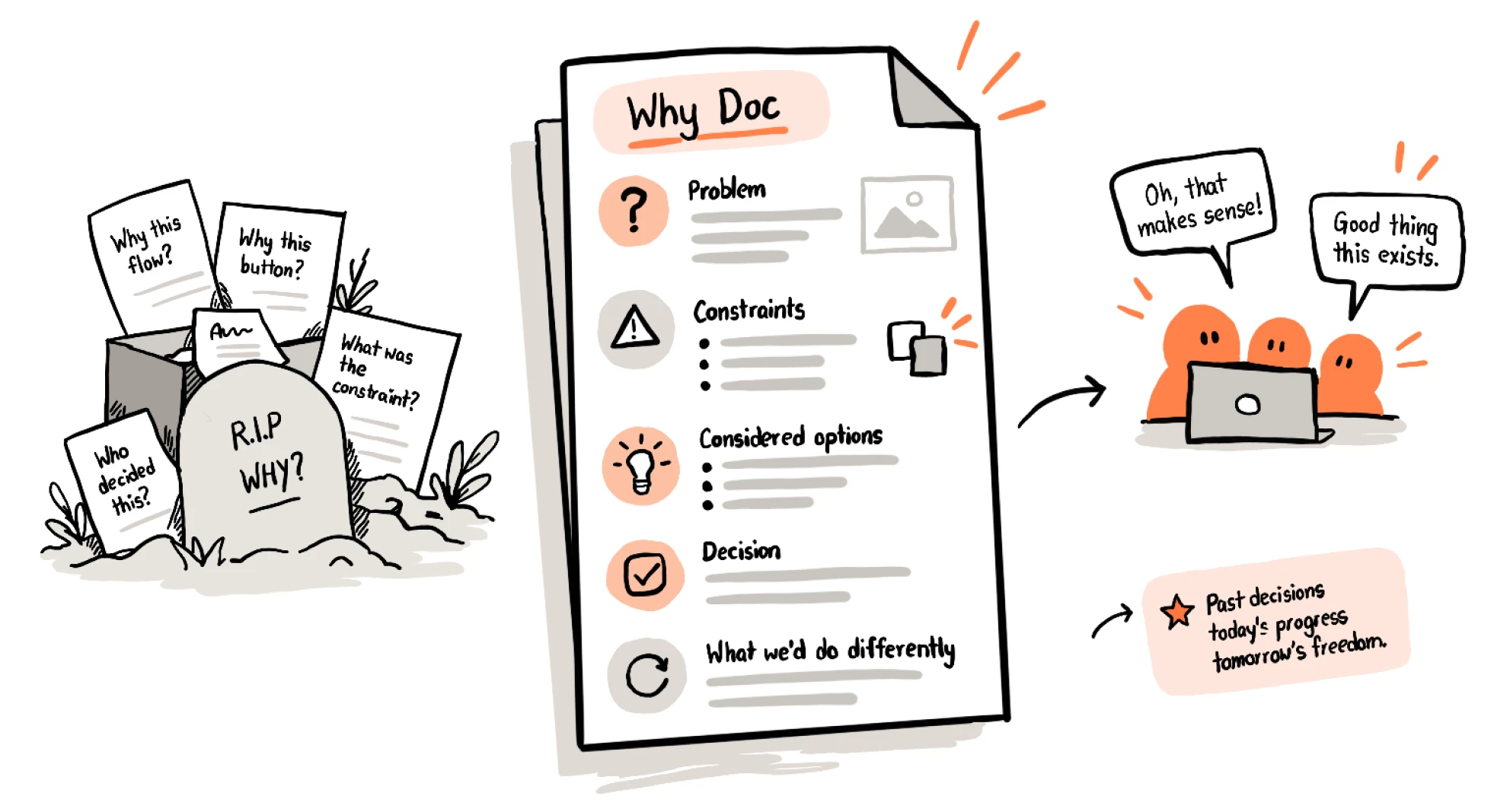 Forgotten decisions in a graveyard turn into a Why Doc covering problem, constraints, considered options, decision and what we would do differently, which makes the team say "Oh, that makes sense!"